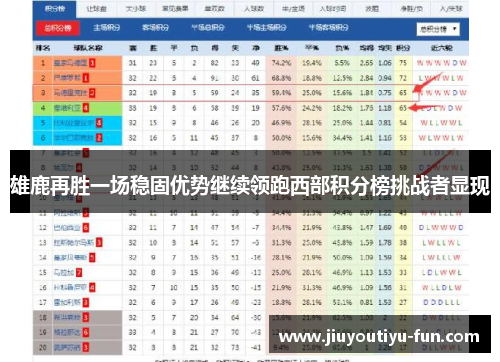 雄鹿再胜一场稳固优势继续领跑西部积分榜挑战者显现